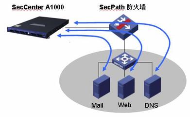 H3C SecCenter A1000 產(chǎn)品技術(shù)白皮書 構(gòu)建智能、主動(dòng)、協(xié)同的網(wǎng)絡(luò)安全運(yùn)維新范式